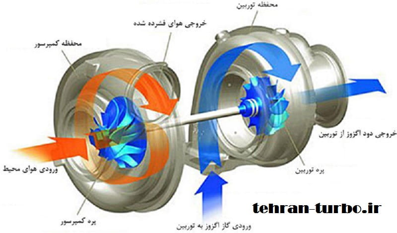 کارکرد توربو شارژ